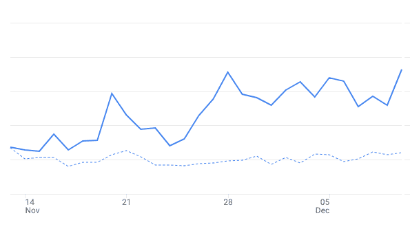 A graph showing the increase in visitors after optimizing for SEO