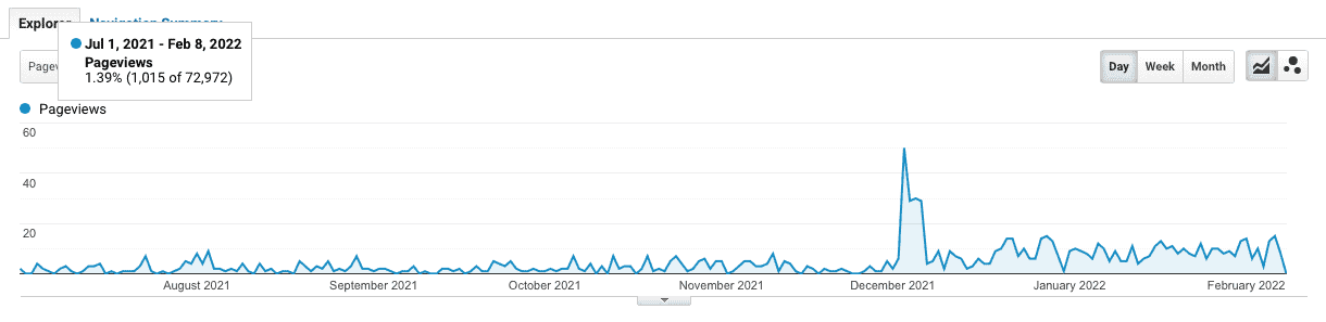 A Google Analytics chart showing the increase in traffic after SEO optimising a post