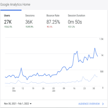 A chart from Google Analytics showing the increase in visitors to my site after taking the Cooking with Keywords SEO course