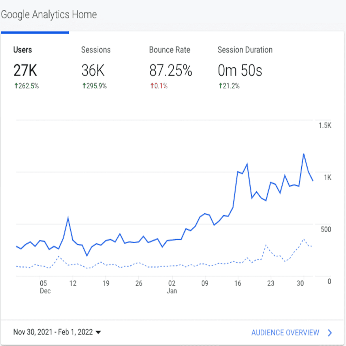A chart from Google Analytics showing the increase in visitors to my site after taking the Cooking with Keywords SEO course