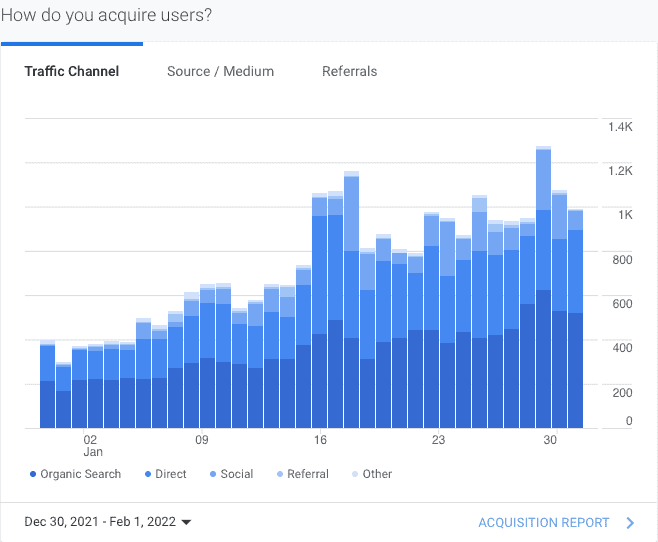 A Google Analytics chart showing how my Google traffic has risen after doing keyword research