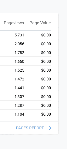 A table showing the traffic my top 10 posts for Jan 1-Dec 30 2021