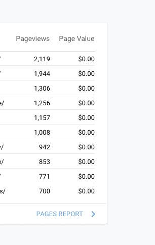 Table showing the traffic of my top 10 recipe posts post keyword research