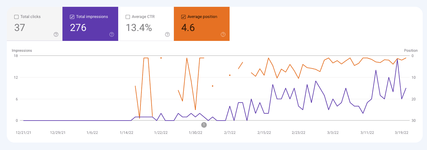 Screenshot of Google Search console for a post written using Keysearch.