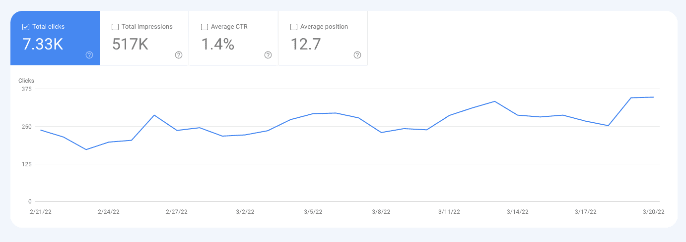 Screenshot of Google Search Console from when I first started using rankIQ.