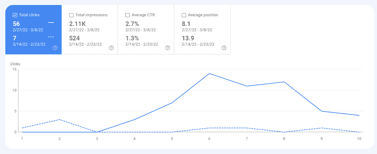 Screenshot of GSC showing the impact of the RankIQ Content Optimisation update