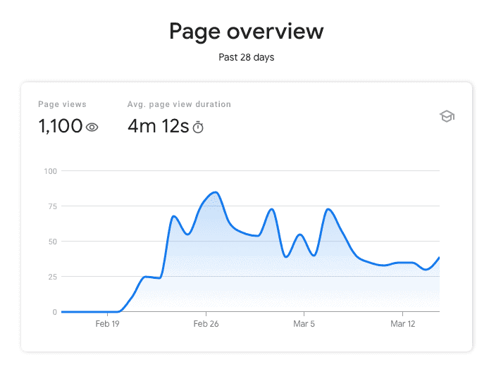 Screenshot showing how Google traffic surged after updating using RankIQ.