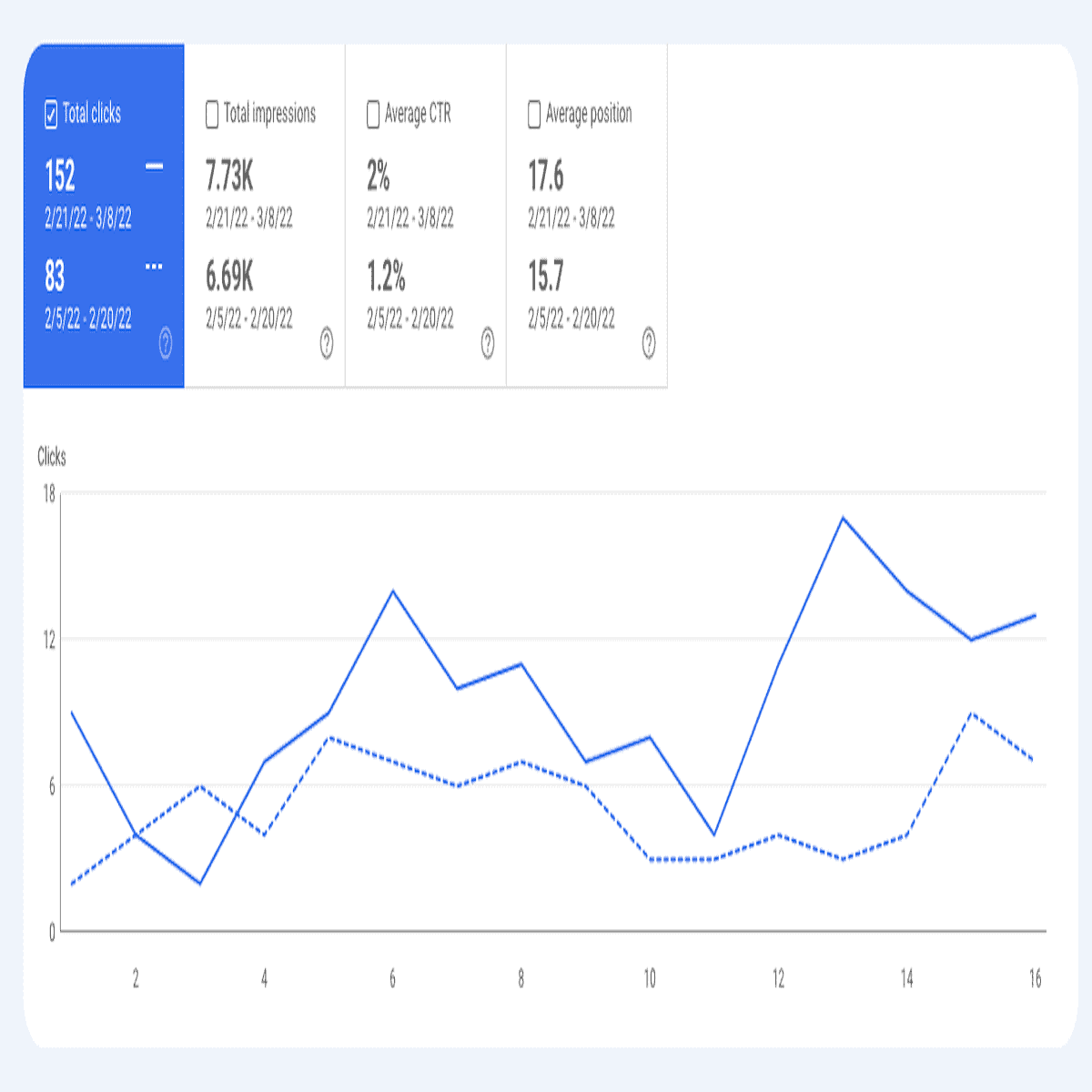 Change in Google traffic after updating 1 post using RankIQ.