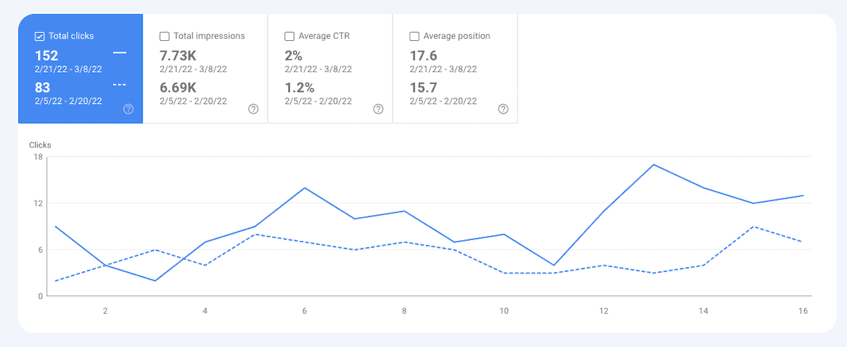 Screenshot of Google Search Console showing my google traffic before and after using RankIQ to update a post.
