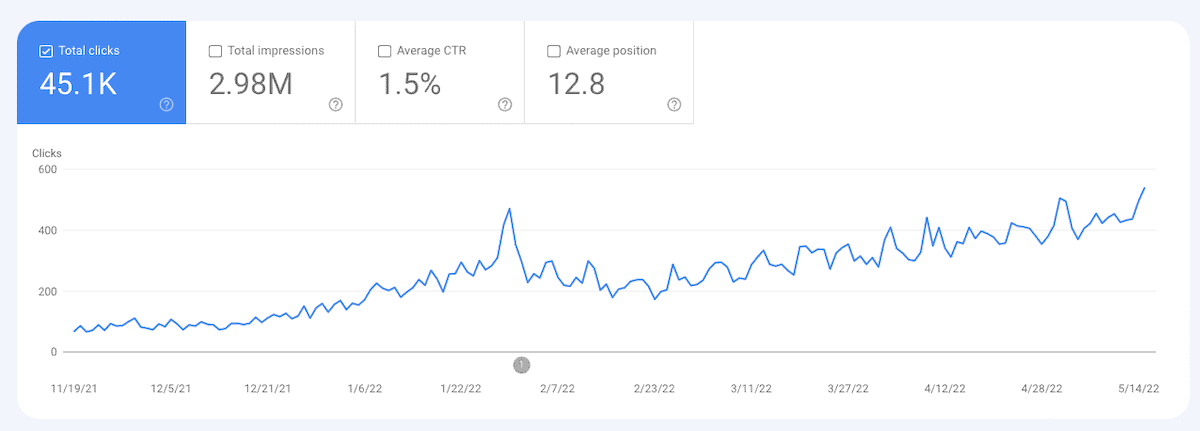 A snapshot from Google Search Console showing my increase in organic traffic.