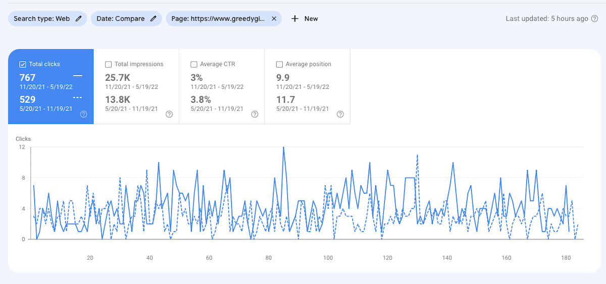 A screenshot from Google Search console showing how my traffic increased after changing the title of a recipe post.