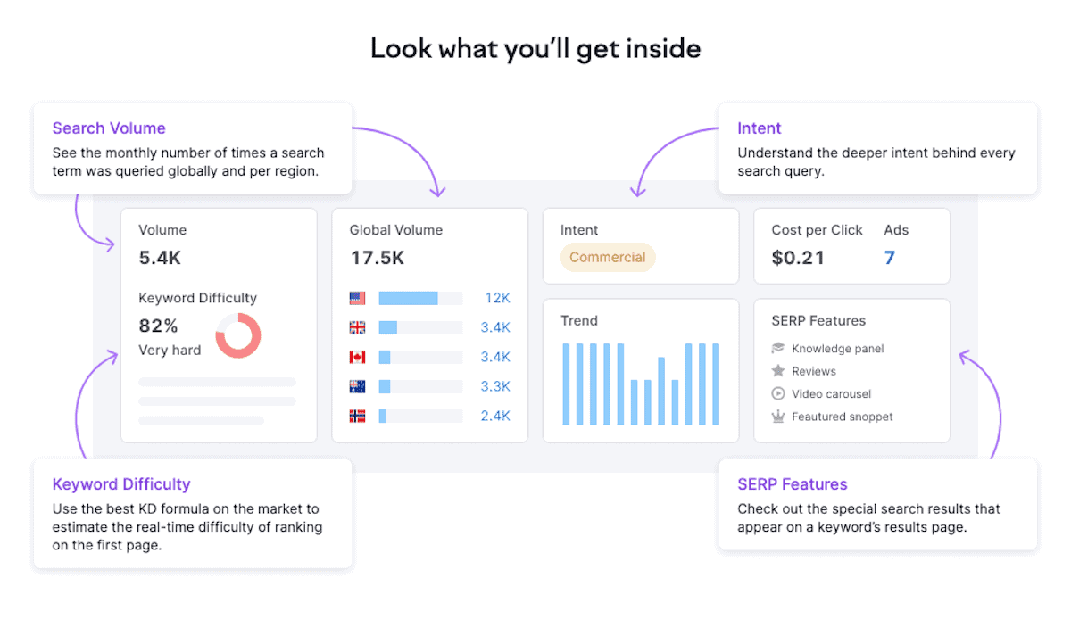 A screenshot of the SEMRush keyword research tool.